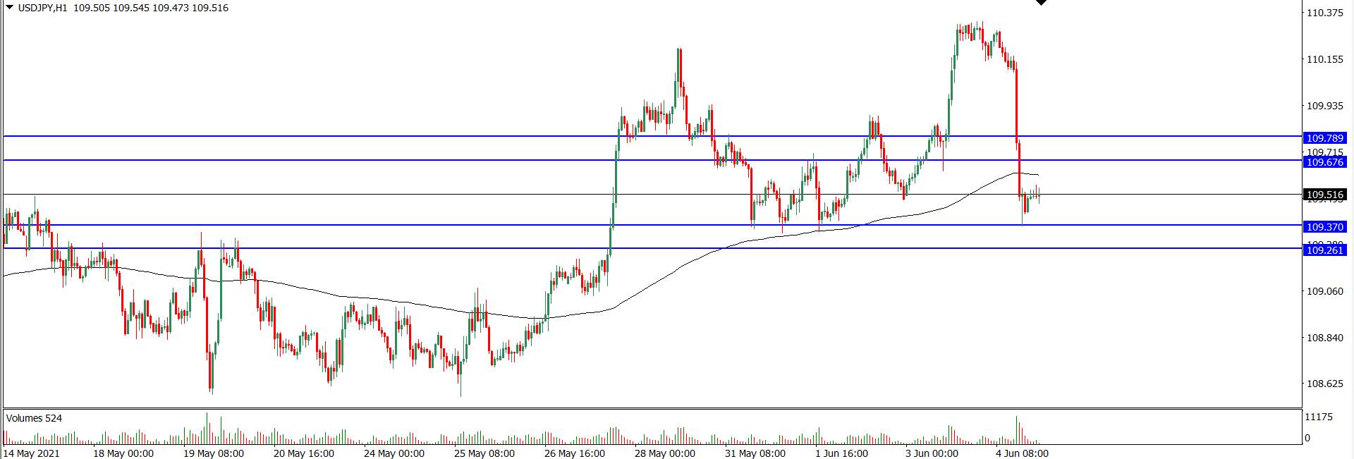 Analisa Teknikal USDJPY 7 Juni 2021 (Tekanan Trader)