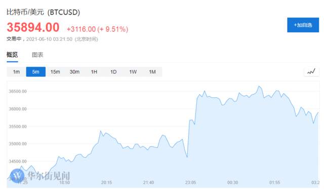 比特币又大面积爆仓了！日内一度大涨15%，虚拟货币强监管时代价格走势？