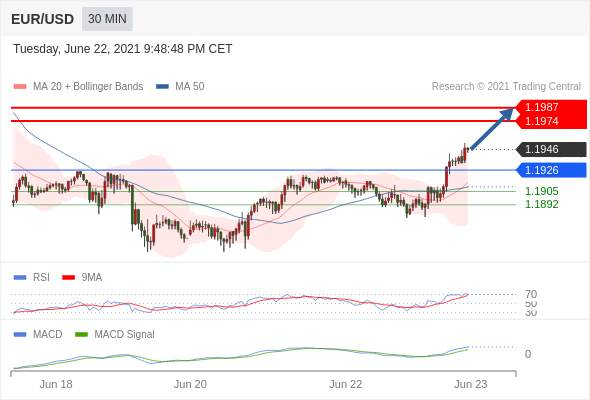 IFSMarkets|6月23日 Trading Central市场简报