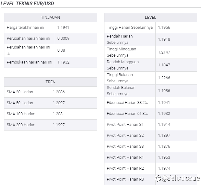 EUR/USD: Pembeli Berjuang Di EMA 200-hari Menjelang Inflasi PCE AS