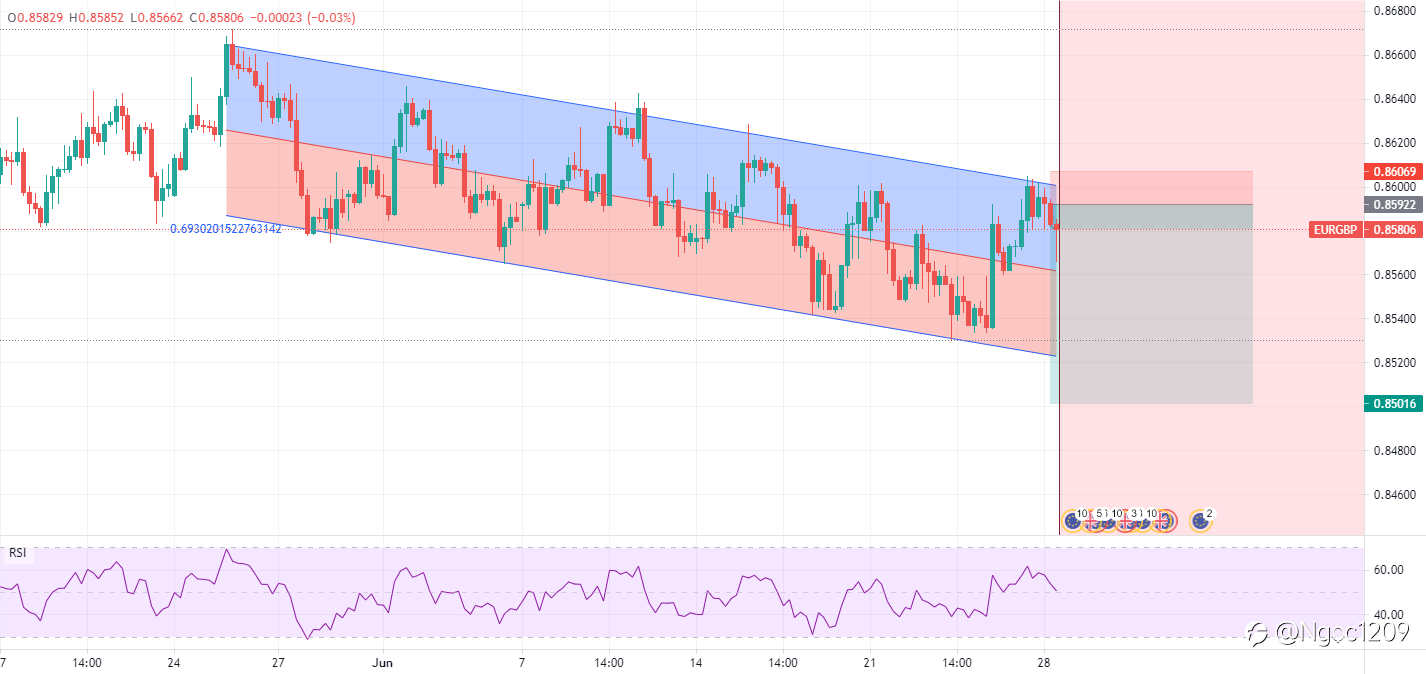 Cặp EUR/GBP ngày 28/06