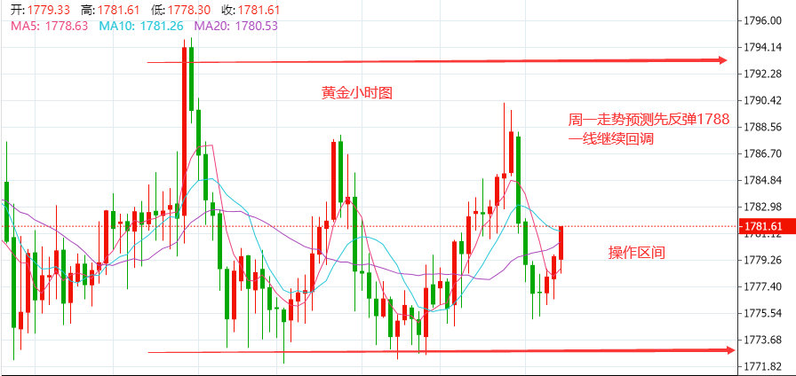 6.28美盘黄金走势分析操作建议继续看空，美指重回92黄金承压原油策略