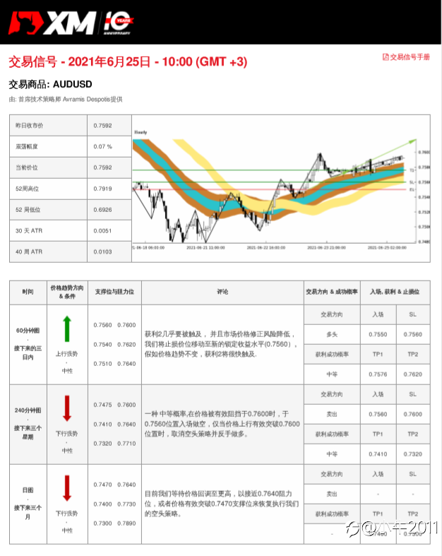 6/25交易信号-AUDUSD