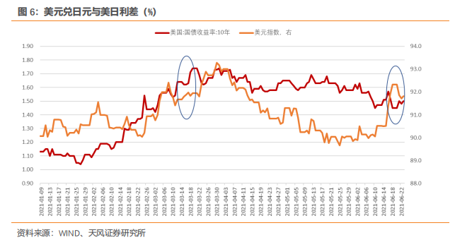怎么理解美债、美元的短期变化？