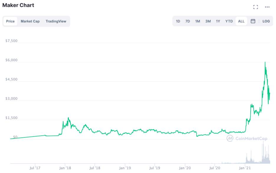 Maker Dan Shiba Inu: 2 Cryptocurrency yang Cukup Berpotensi
