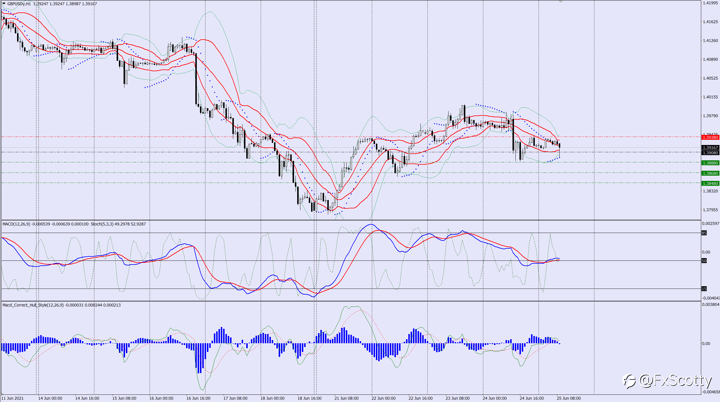 GBPUSD sell trade idea 25 06 2021