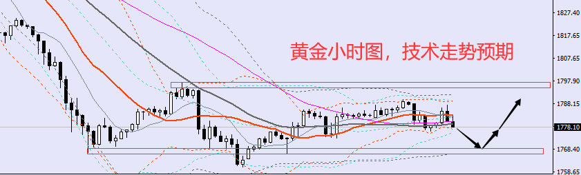 老黑策略:6.22晚盘外汇、黄金、原油分析策略