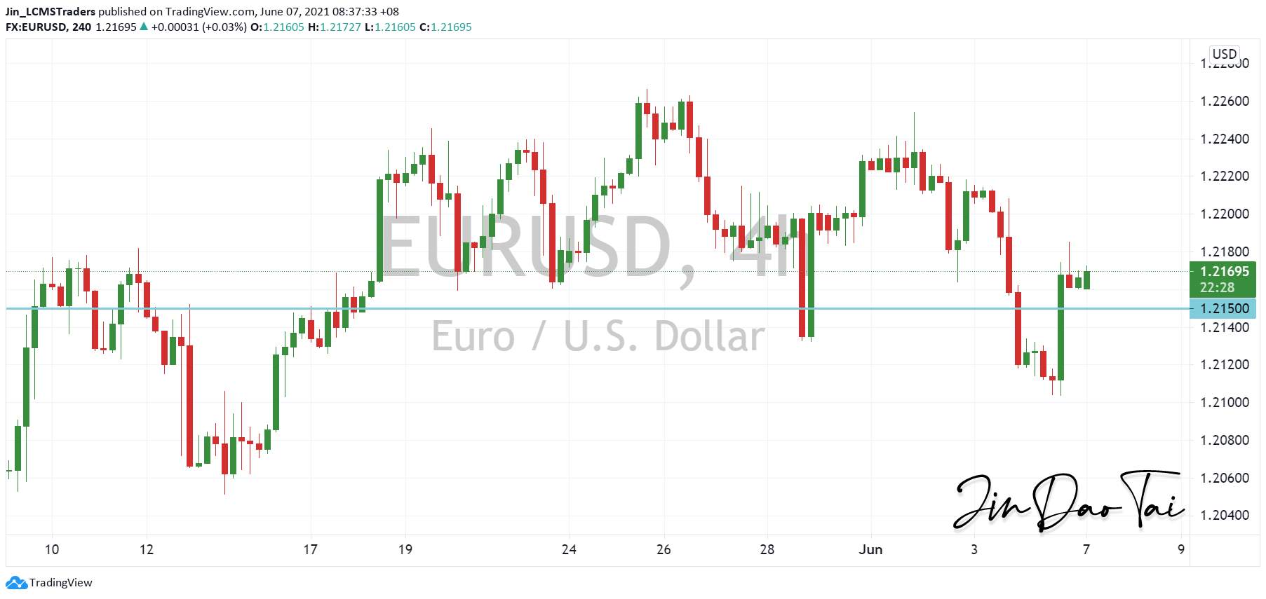 EUR/USD Outlook (07 June 2021)
