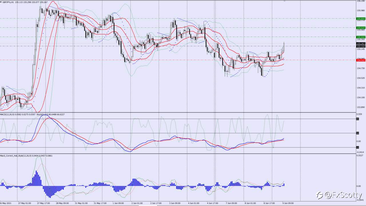 GBPJPY buy trade idea 09 06 2021
