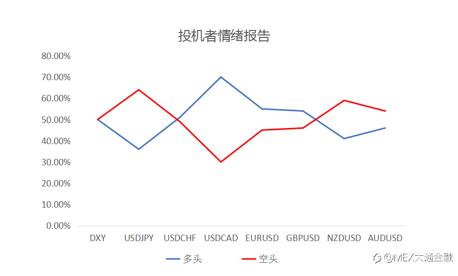MultiBank:大通快讯|元指数调整接近尾声,非美货币多头出局