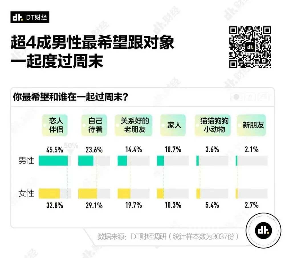 年轻人理想的周末是什么样的?