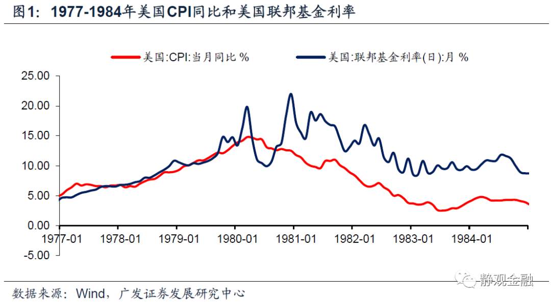 以史为鉴,美联储何时开始紧货币?