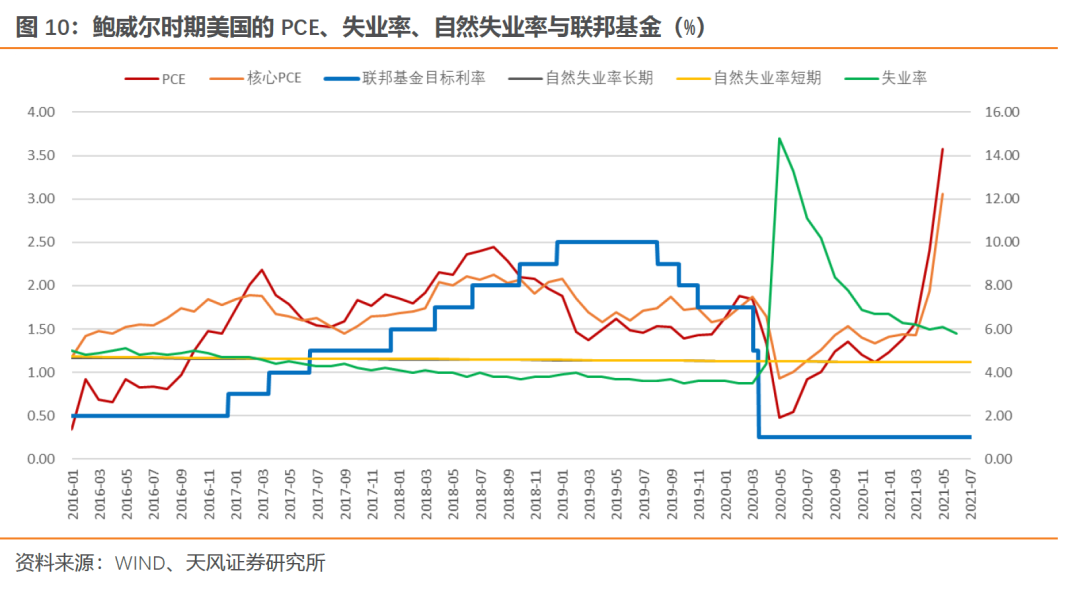 什么是央行眼中的就业？——美联储