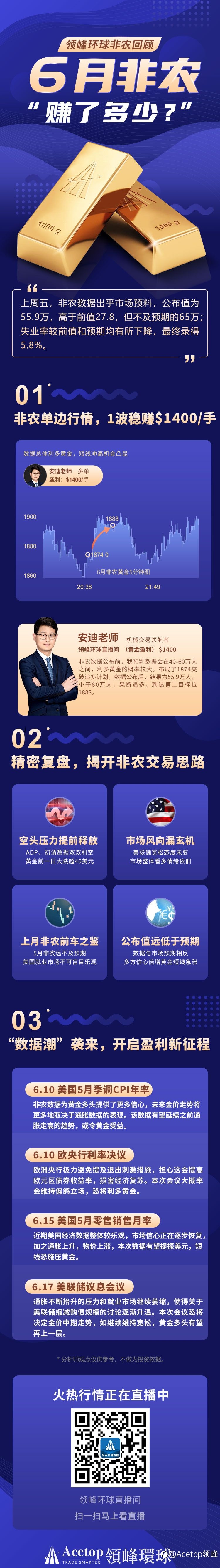 6月非农盈利$1400/手,操作复盘曝光!