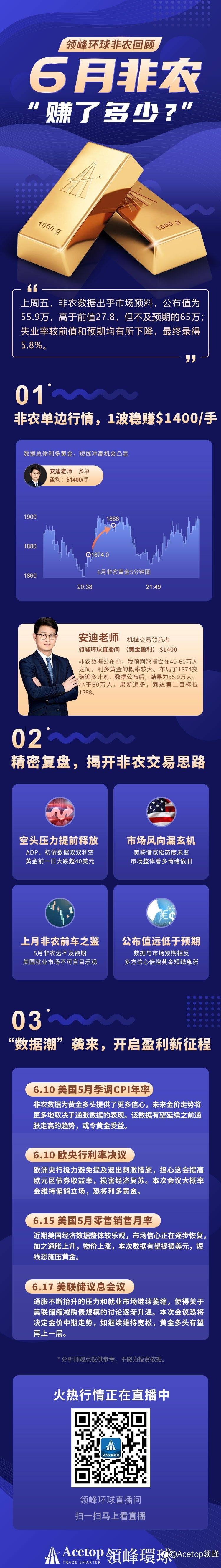6月非农盈利$1400/手，操作复盘曝光！