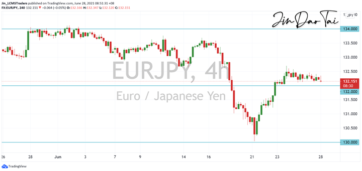 EUR/JPY Outlook (28 June 2021)