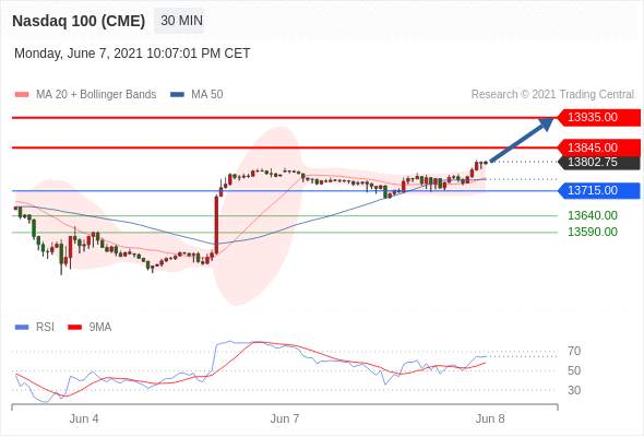 IFSMarkets|6月8日 Trading Central市场简报