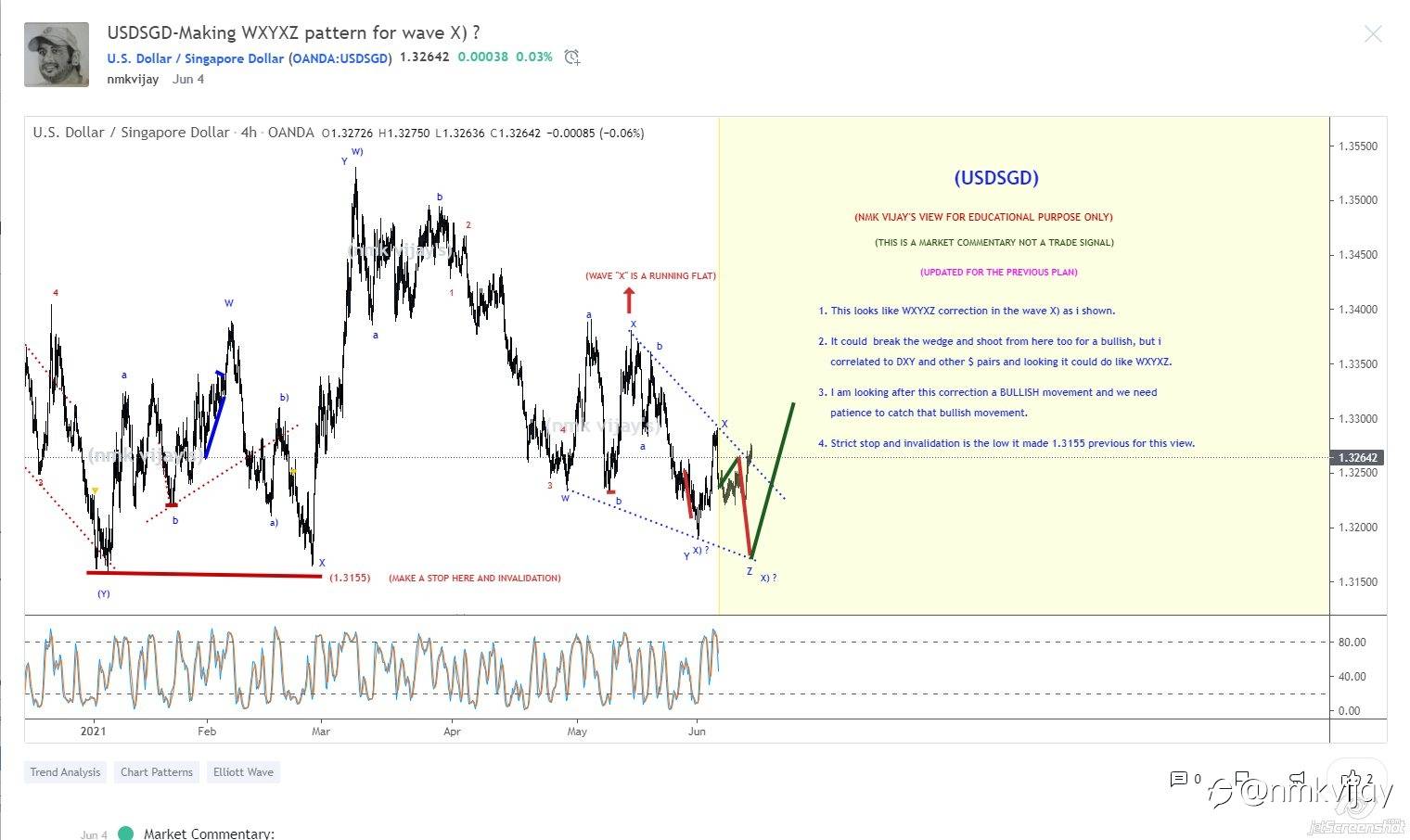 What I shared here from a month and here is the results and I am a swing and positional trader so, I will wait for the targets mentioned in the charts...
