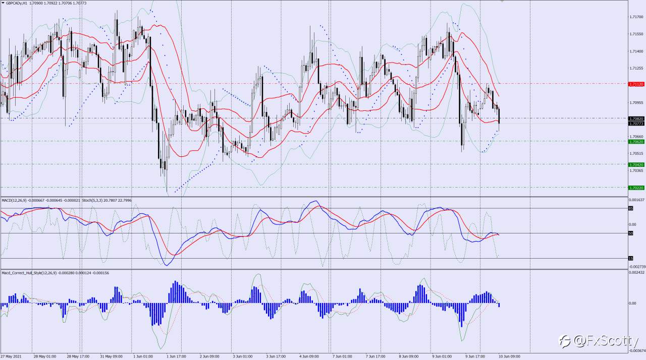 GBPCAD sell trade idea 10 06 2021