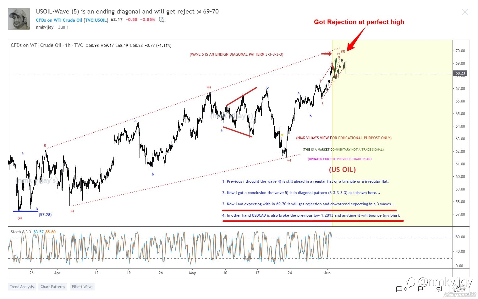 USOIL-Perfectly got rejected in the mentioned zone