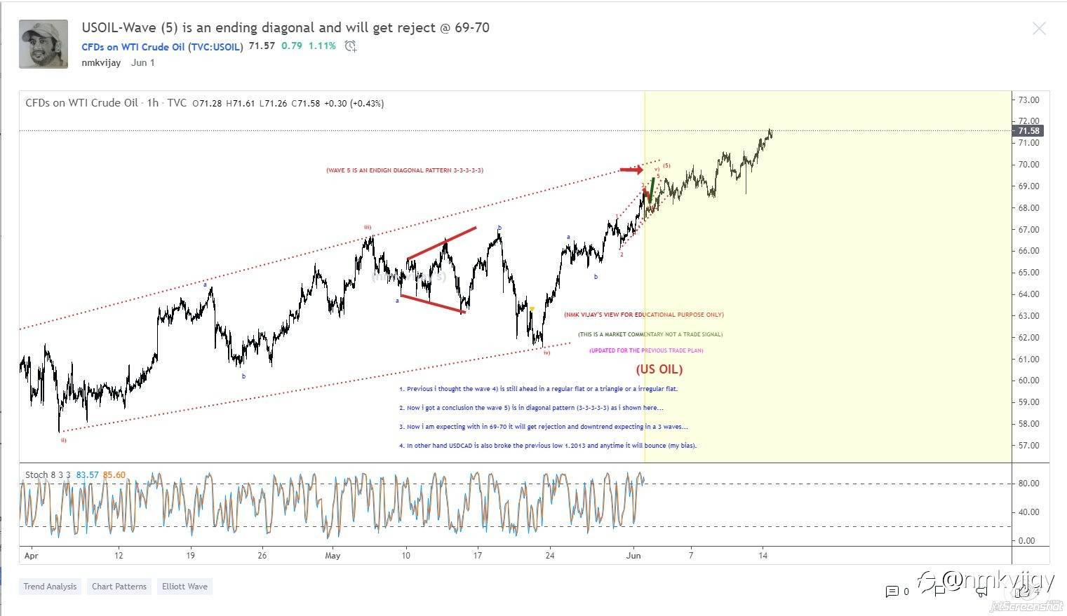 What I shared here from a month and here is the results and I am a swing and positional trader so, I will wait for the targets mentioned in the charts...