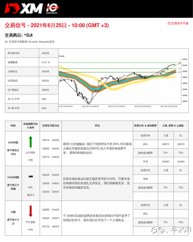 6/25交易信号-US30