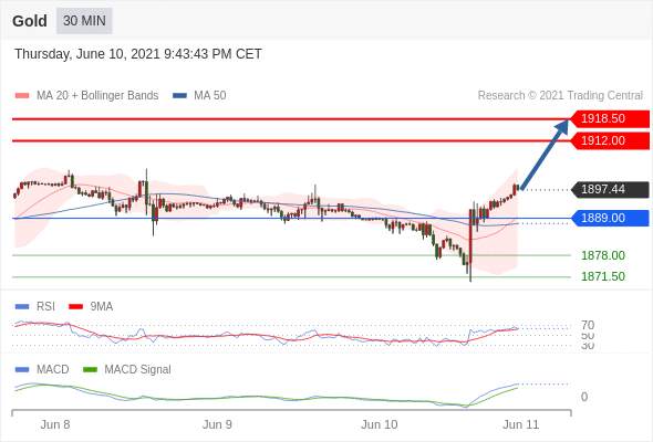 IFSMarkets|6月11日 Trading Central市场简报