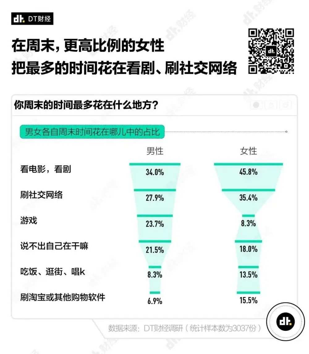 年轻人理想的周末是什么样的?
