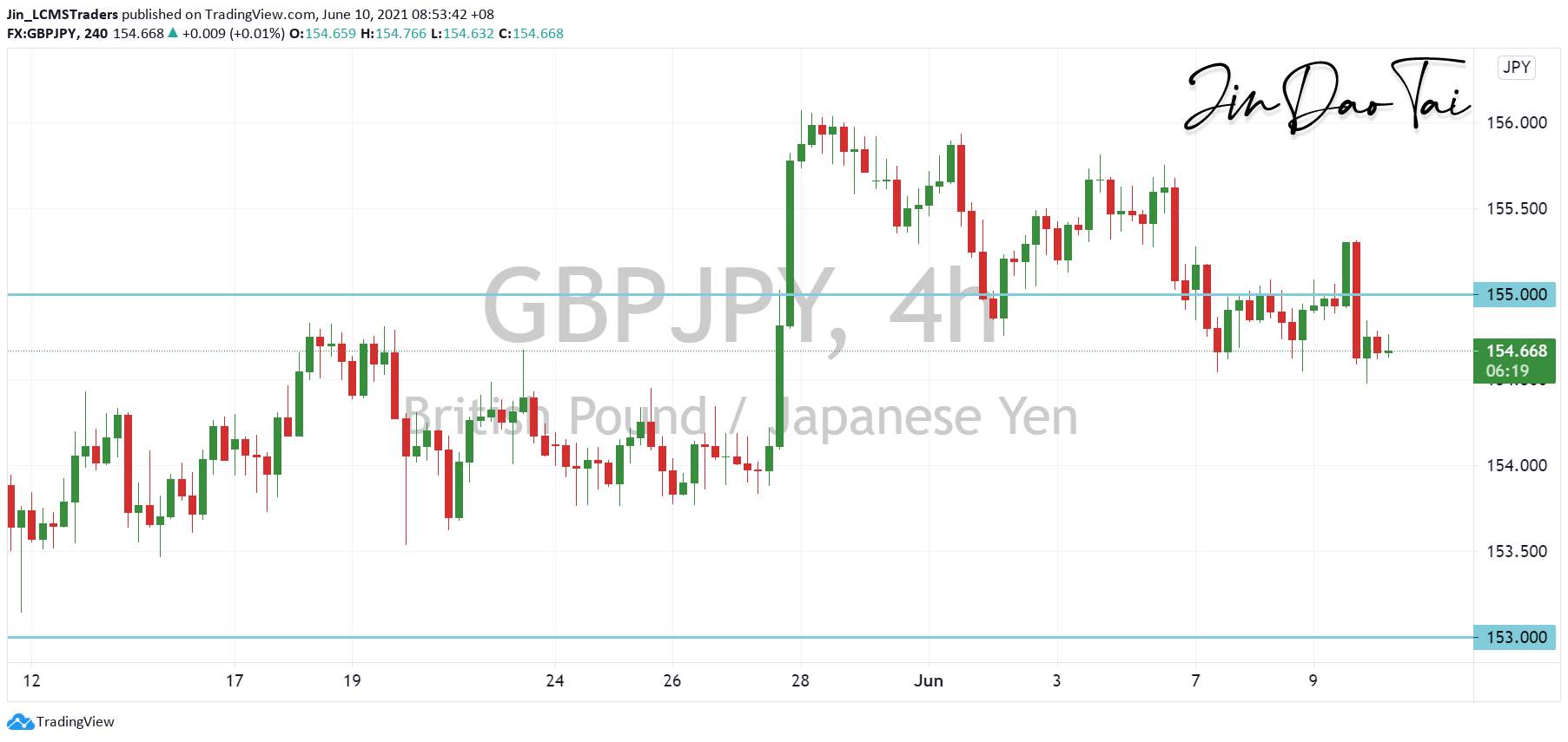 GBP/JPY Outlook (10 June 2021)