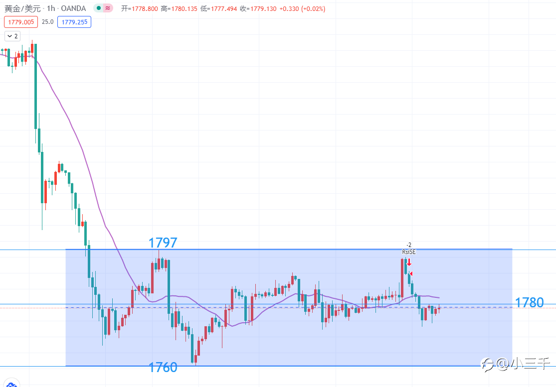 6月24号,黄金操作思路