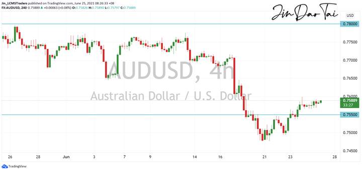 AUD/USD Outlook (25 June 2021)
