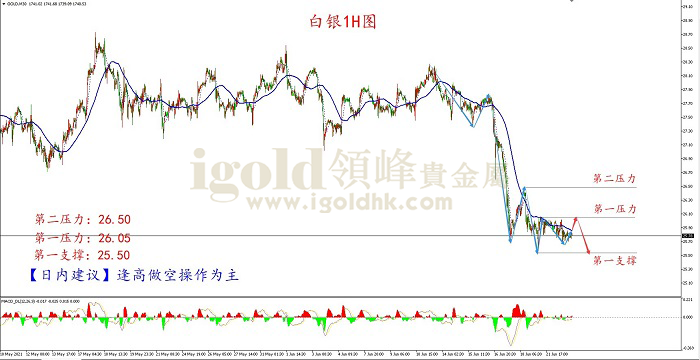 【日内策略】鲍威尔为鹰派预期浇冷水 黄金低位震荡