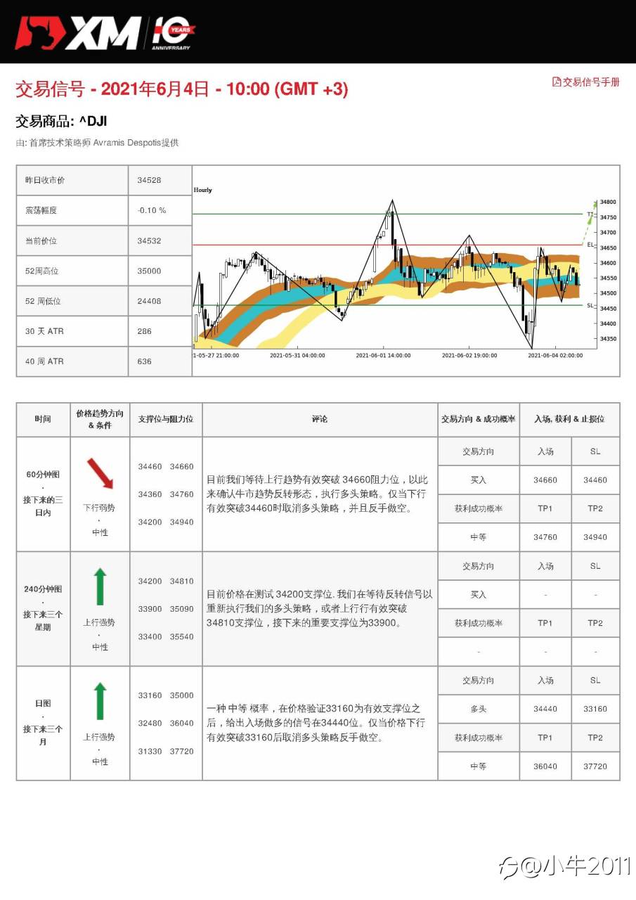 6/4交易信号-US30
