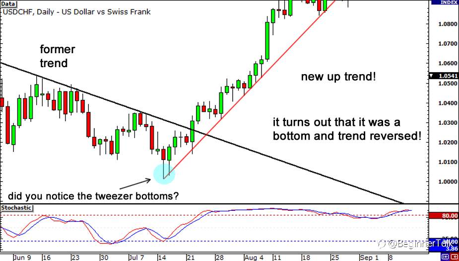 How To Trade Divergences
