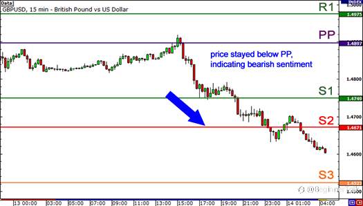 How to Use Pivot Points to Measure Market Sentiment