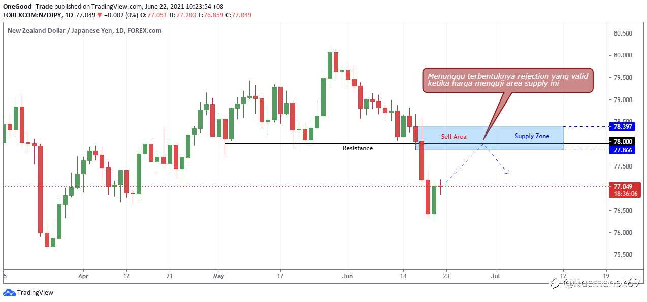 NZD/JPY: Manfaatkan Peluang Sell Saat Terjadi Pullback
