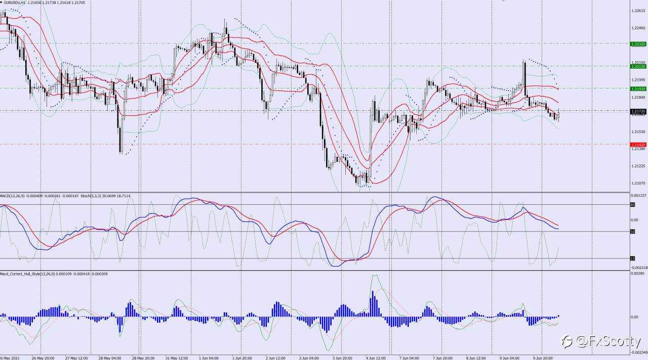 EURUSD buy trade idea 10 06 2021