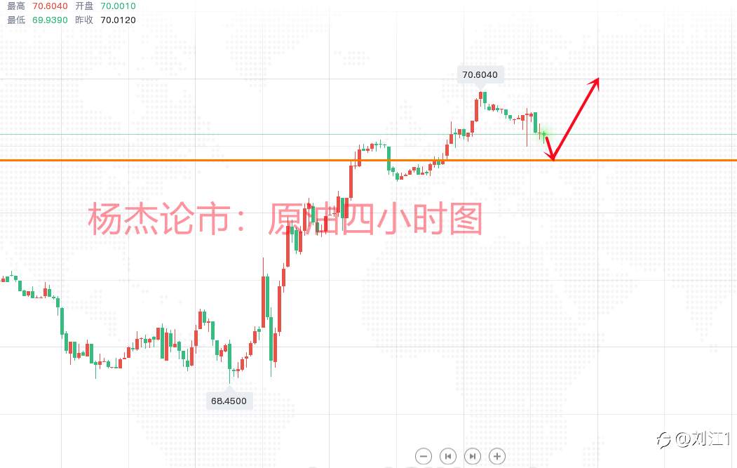 杨杰论市：6.9现货黄金震荡行情向上，原油回调多
