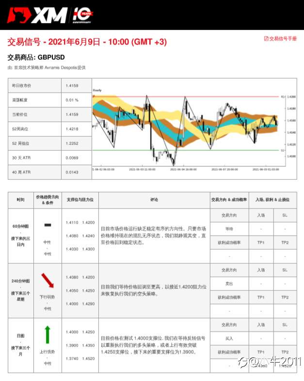 6/9交易信号-GBPUSD