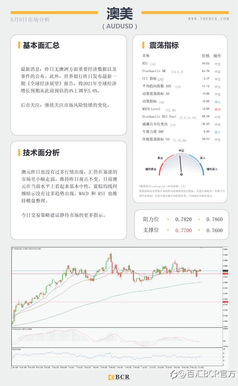 【百汇BCR今日市场分析2021.6.9】汇市整体陷入停滞 静待周四潜在波动