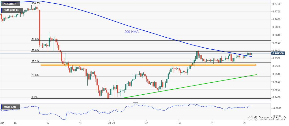 Analisis Harga AUD/USD: Tawaran Ringan Di Atas HMA-200