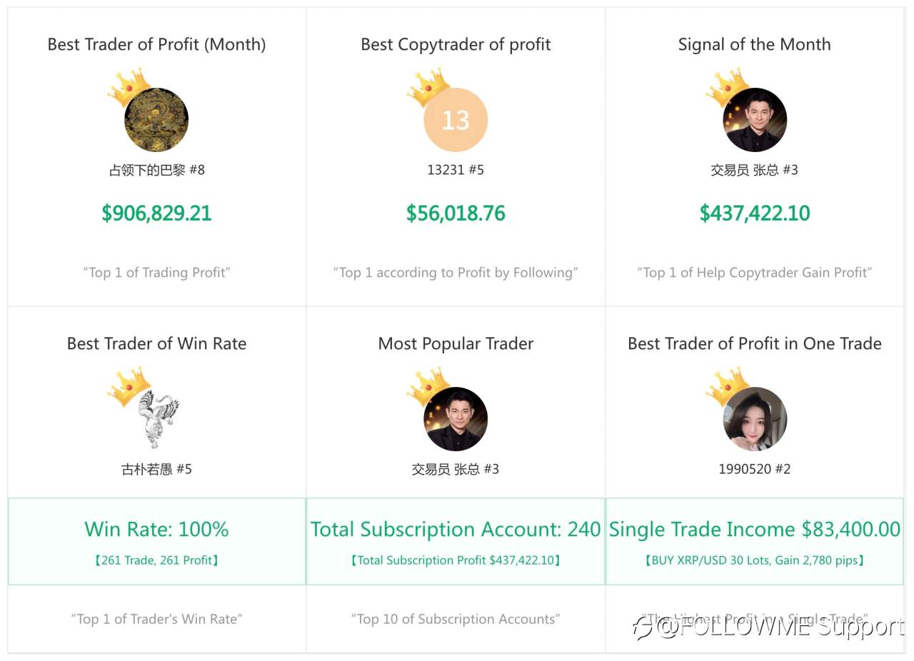 FOLLOWME Community Trading Overview - May 2021