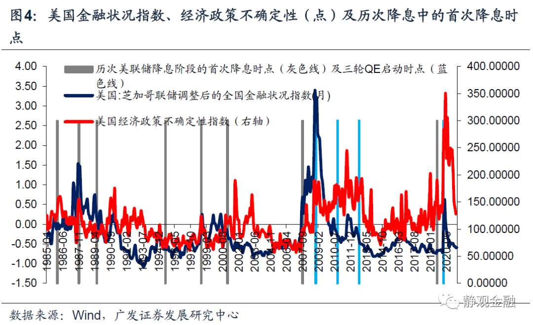 以史为鉴,美联储何时开始紧货币?