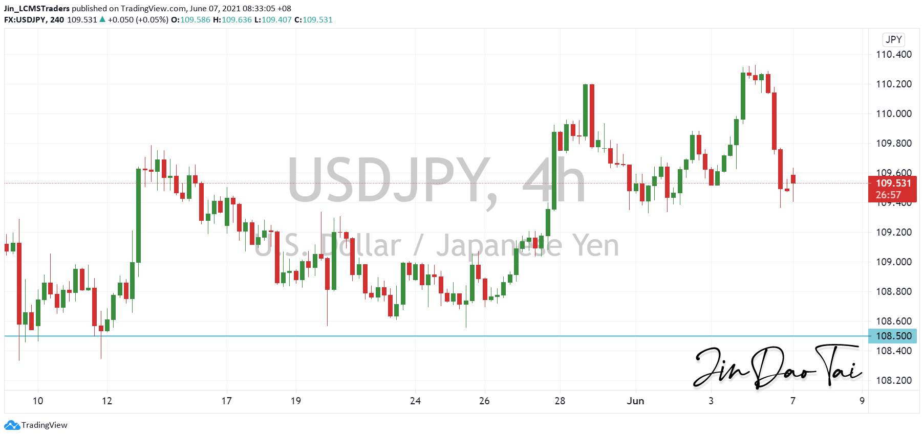 USD/JPY Outlook (07 June 2021)