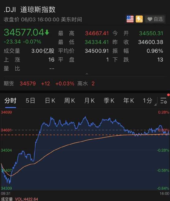 发生了什么？特斯拉突然暴跌，AMC崩了？拜登加税又有大消息！