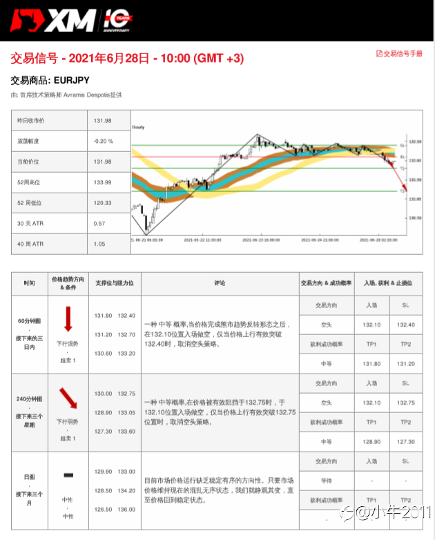 6/28交易信号-EURJPY