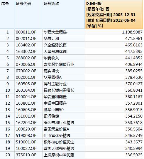 选高考状元管理的基金，收益会更好吗？