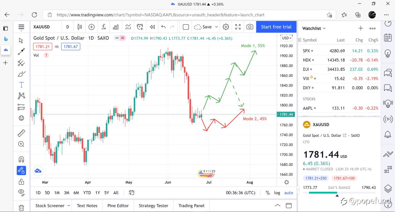 XAUUSD: Consolidating after sharp post-FED pullback, what will be the next?