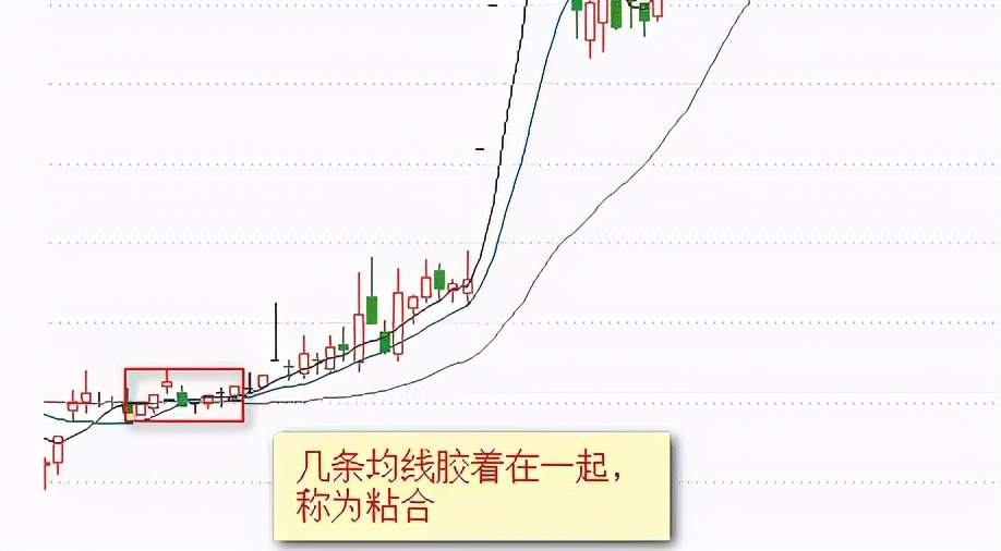 傻瓜式外汇均线交易法：记住这12张图小白都能盈利！