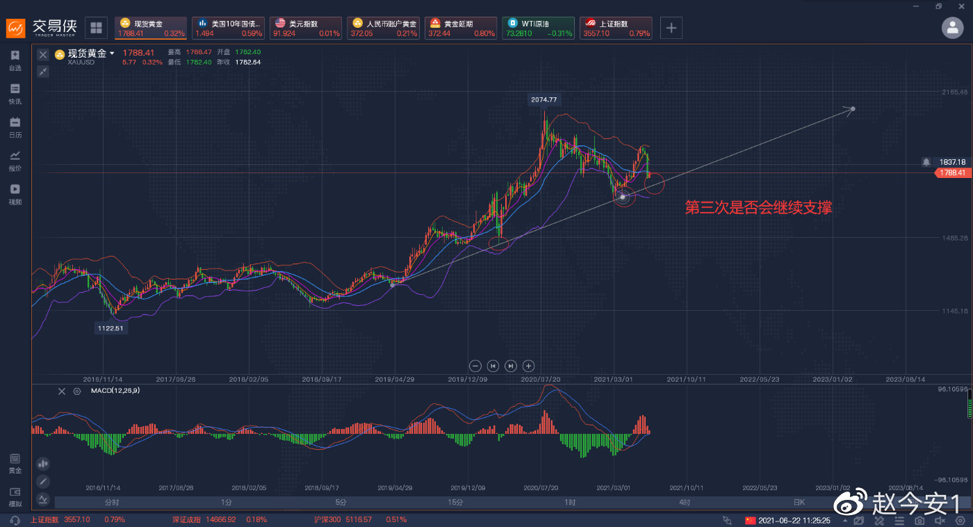 耶伦一言未发，黄金持续震荡等待晚间爆发。